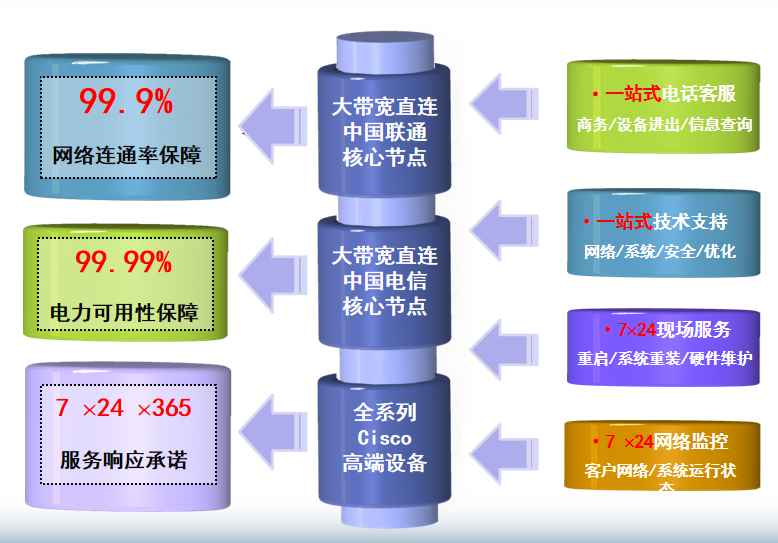 黄岩机房网络